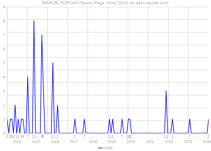 MARCEL PORCAR (Spain) Page visits 2024 