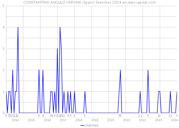 CONSTANTINO ANGULO VARONA (Spain) Searches 2024 