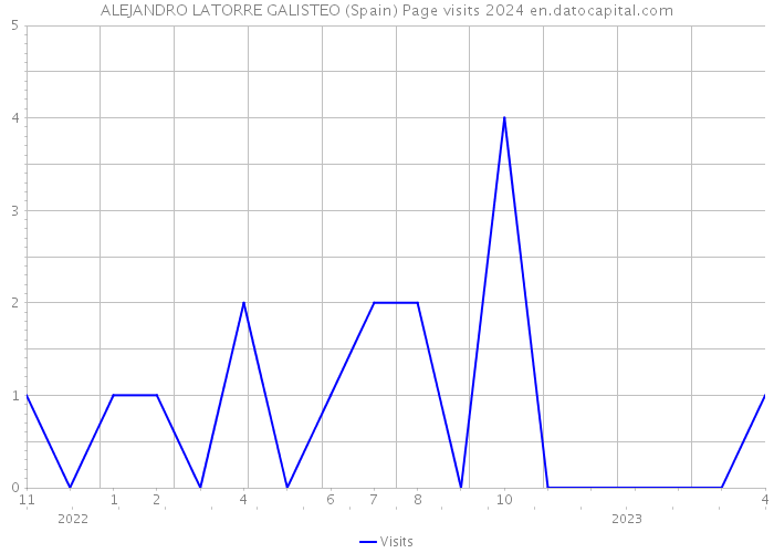 ALEJANDRO LATORRE GALISTEO (Spain) Page visits 2024 