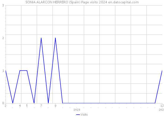 SONIA ALARCON HERRERO (Spain) Page visits 2024 