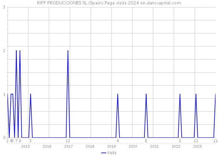 RIFF PRODUCCIONES SL (Spain) Page visits 2024 