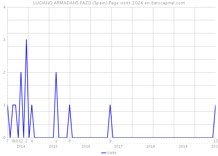 LUCIANO ARMADANS PAZO (Spain) Page visits 2024 