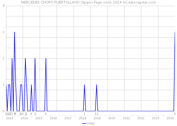 MERCEDES CHOPO PUERTOLLANO (Spain) Page visits 2024 