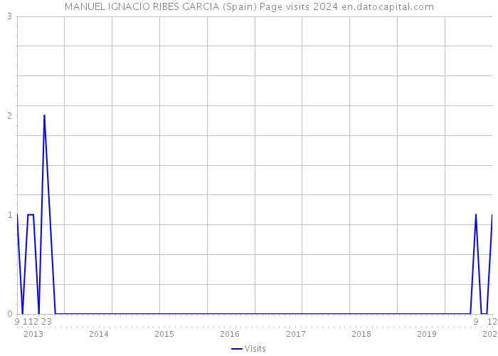 MANUEL IGNACIO RIBES GARCIA (Spain) Page visits 2024 