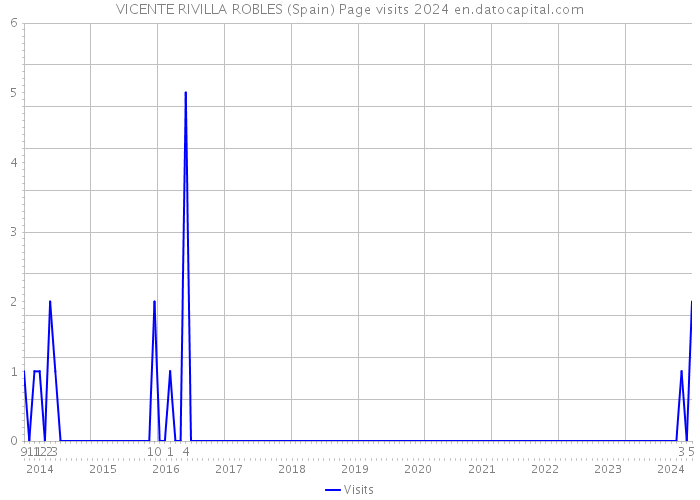 VICENTE RIVILLA ROBLES (Spain) Page visits 2024 