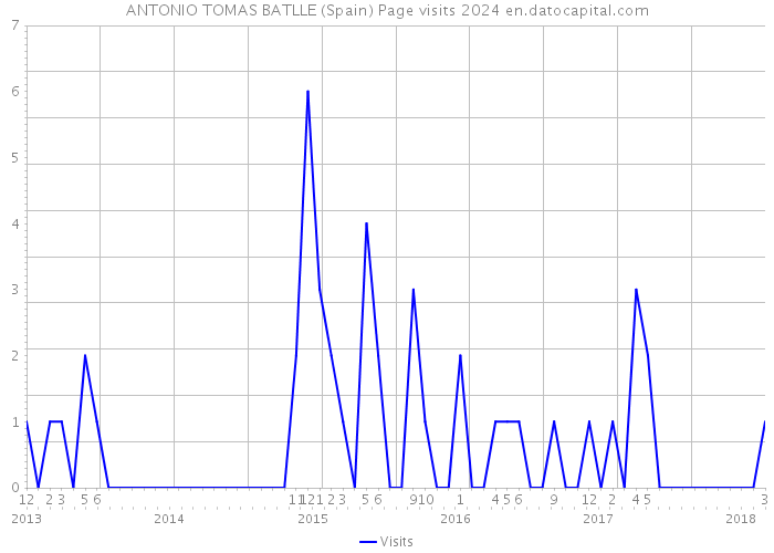 ANTONIO TOMAS BATLLE (Spain) Page visits 2024 