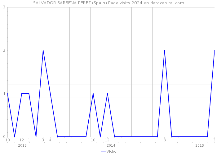 SALVADOR BARBENA PEREZ (Spain) Page visits 2024 