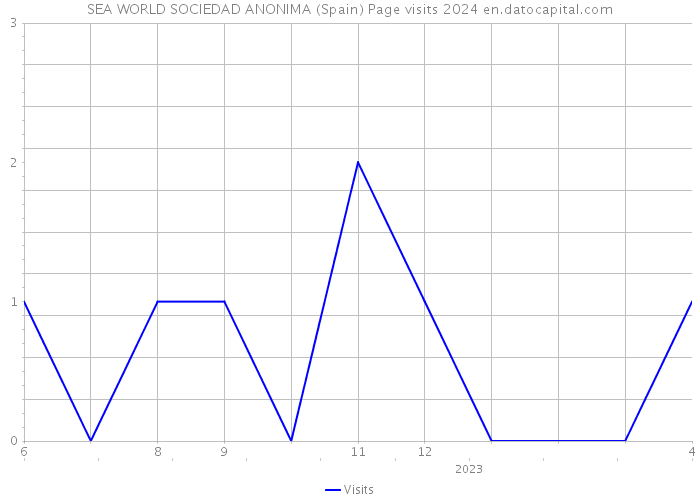 SEA WORLD SOCIEDAD ANONIMA (Spain) Page visits 2024 