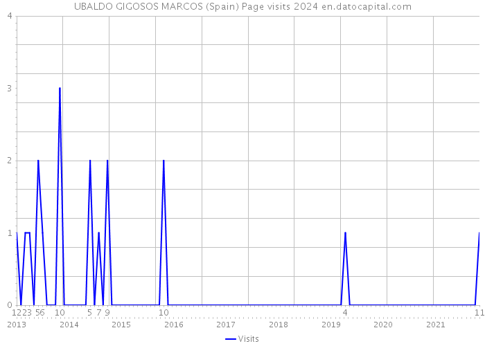 UBALDO GIGOSOS MARCOS (Spain) Page visits 2024 