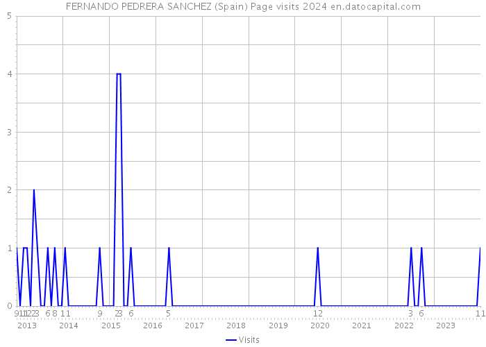 FERNANDO PEDRERA SANCHEZ (Spain) Page visits 2024 
