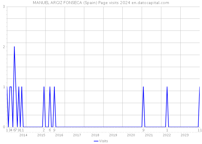 MANUEL ARGIZ FONSECA (Spain) Page visits 2024 