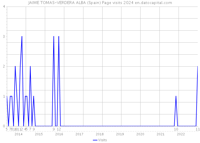 JAIME TOMAS-VERDERA ALBA (Spain) Page visits 2024 