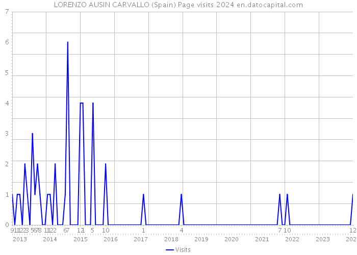 LORENZO AUSIN CARVALLO (Spain) Page visits 2024 