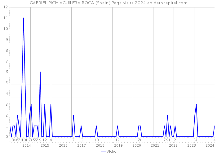 GABRIEL PICH AGUILERA ROCA (Spain) Page visits 2024 