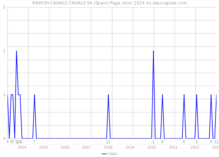 RAMON CANALS CANALS SA (Spain) Page visits 2024 