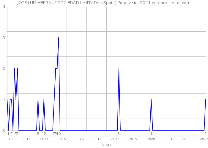 JOSE LUIS HERRANZ SOCIEDAD LIMITADA. (Spain) Page visits 2024 