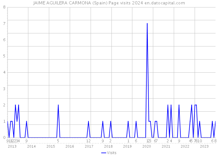 JAIME AGUILERA CARMONA (Spain) Page visits 2024 