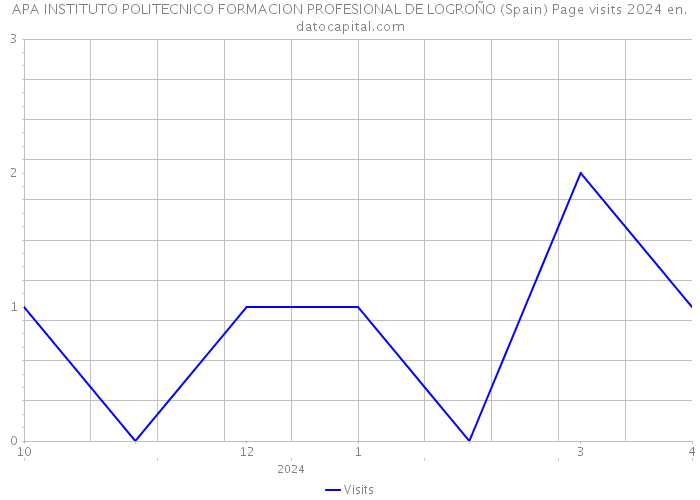 APA INSTITUTO POLITECNICO FORMACION PROFESIONAL DE LOGROÑO (Spain) Page visits 2024 