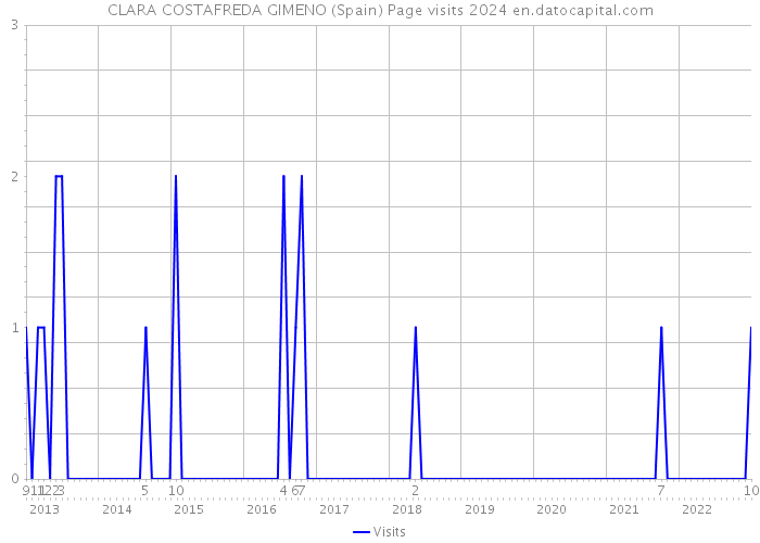 CLARA COSTAFREDA GIMENO (Spain) Page visits 2024 