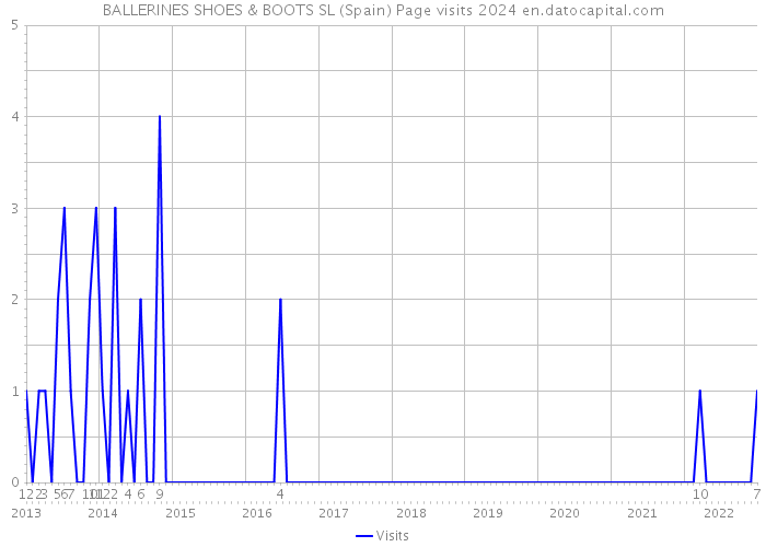 BALLERINES SHOES & BOOTS SL (Spain) Page visits 2024 