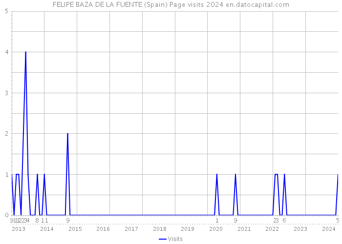 FELIPE BAZA DE LA FUENTE (Spain) Page visits 2024 