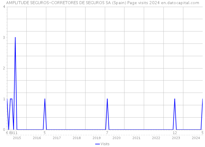AMPLITUDE SEGUROS-CORRETORES DE SEGUROS SA (Spain) Page visits 2024 