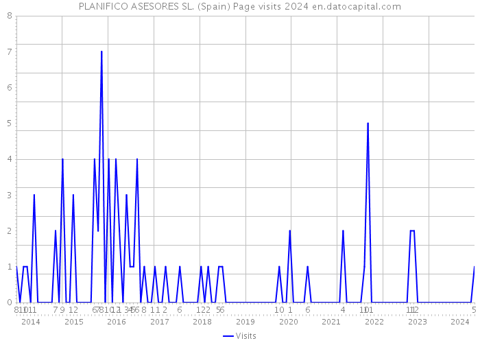 PLANIFICO ASESORES SL. (Spain) Page visits 2024 