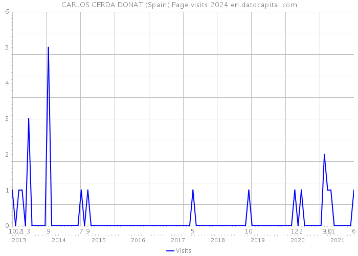 CARLOS CERDA DONAT (Spain) Page visits 2024 