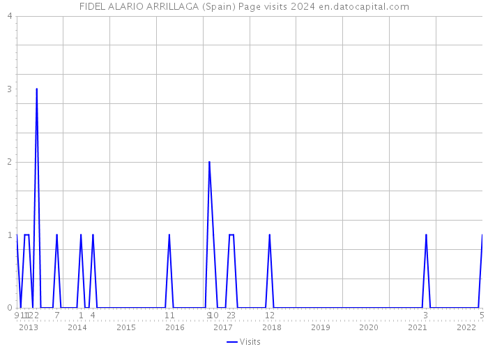 FIDEL ALARIO ARRILLAGA (Spain) Page visits 2024 