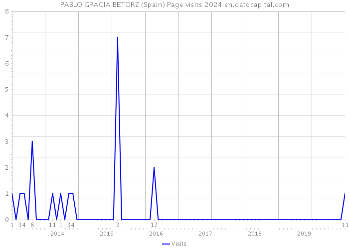 PABLO GRACIA BETORZ (Spain) Page visits 2024 