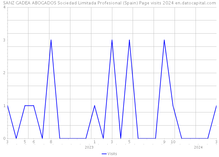 SANZ GADEA ABOGADOS Sociedad Limitada Profesional (Spain) Page visits 2024 