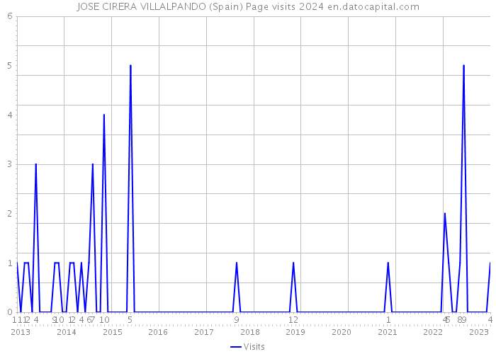 JOSE CIRERA VILLALPANDO (Spain) Page visits 2024 