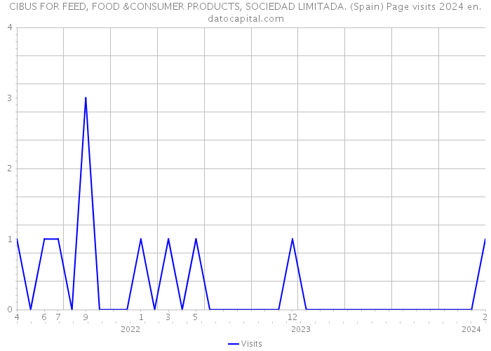 CIBUS FOR FEED, FOOD &CONSUMER PRODUCTS, SOCIEDAD LIMITADA. (Spain) Page visits 2024 