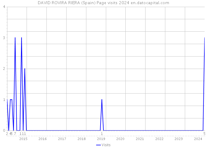DAVID ROVIRA RIERA (Spain) Page visits 2024 