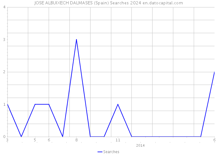 JOSE ALBUIXECH DALMASES (Spain) Searches 2024 