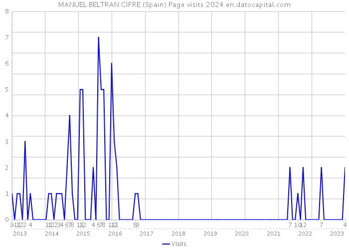 MANUEL BELTRAN CIFRE (Spain) Page visits 2024 