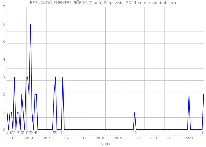 FERNANDO FUENTES PIÑERO (Spain) Page visits 2024 