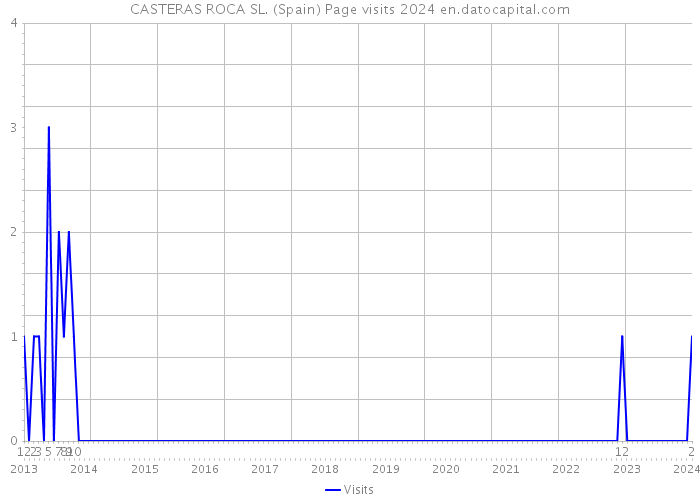 CASTERAS ROCA SL. (Spain) Page visits 2024 