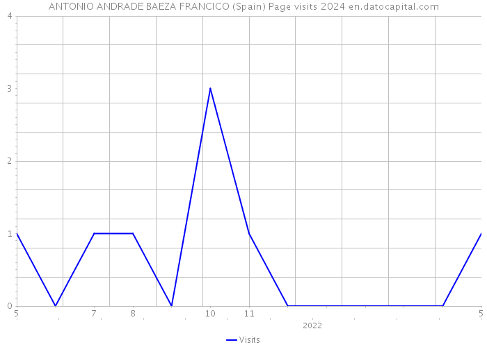 ANTONIO ANDRADE BAEZA FRANCICO (Spain) Page visits 2024 
