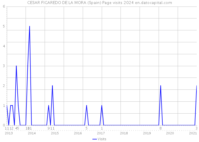 CESAR FIGAREDO DE LA MORA (Spain) Page visits 2024 