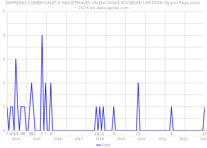 EMPRESAS COMERCIALES E INDUSTRIALES VALENCIANAS SOCIEDAD LIMITADA (Spain) Page visits 2024 