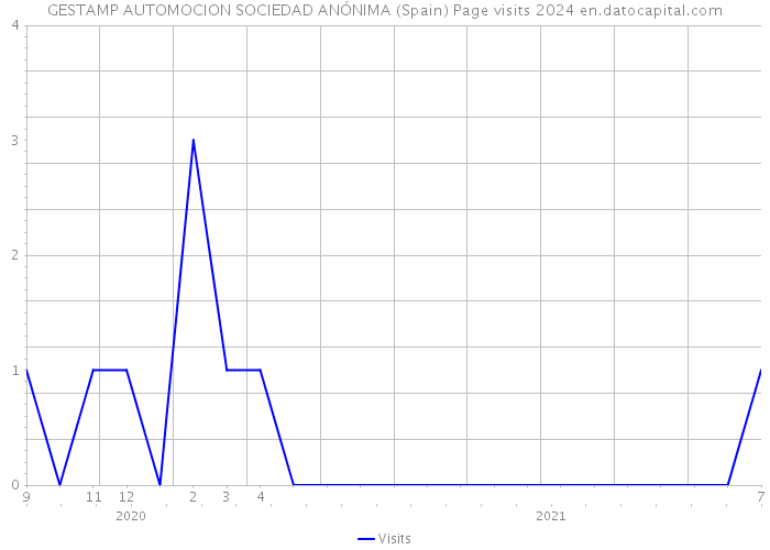 GESTAMP AUTOMOCION SOCIEDAD ANÓNIMA (Spain) Page visits 2024 