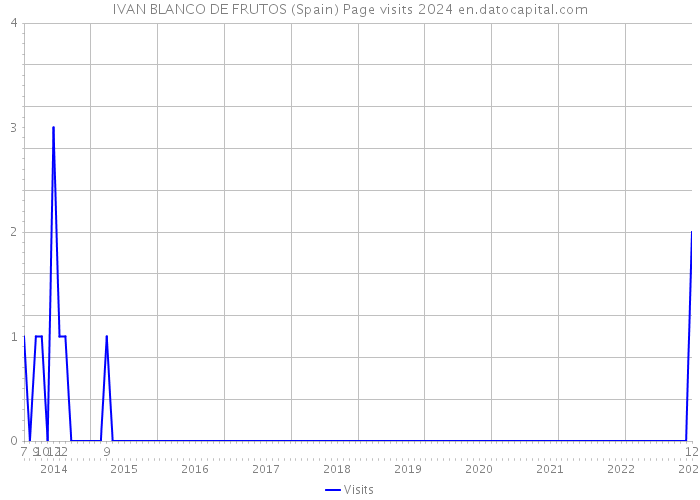 IVAN BLANCO DE FRUTOS (Spain) Page visits 2024 