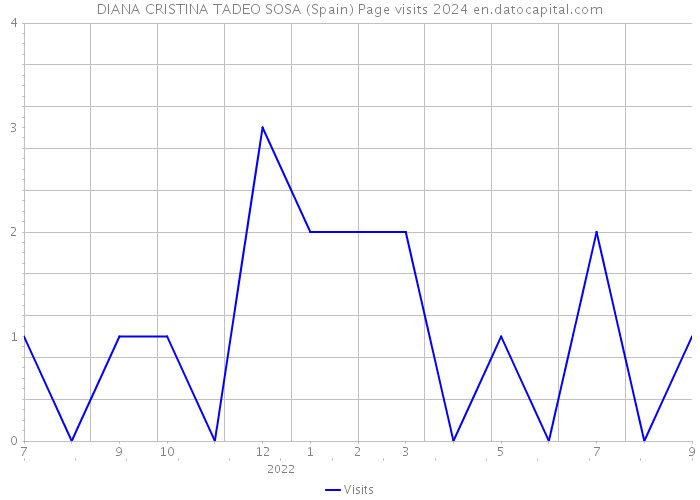DIANA CRISTINA TADEO SOSA (Spain) Page visits 2024 