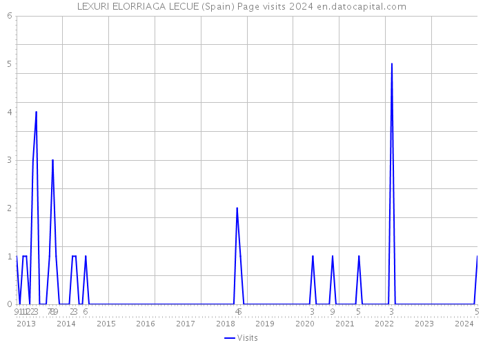 LEXURI ELORRIAGA LECUE (Spain) Page visits 2024 