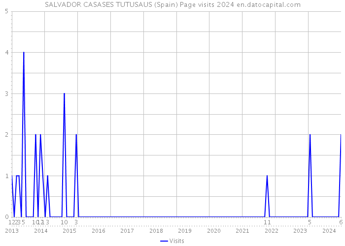 SALVADOR CASASES TUTUSAUS (Spain) Page visits 2024 