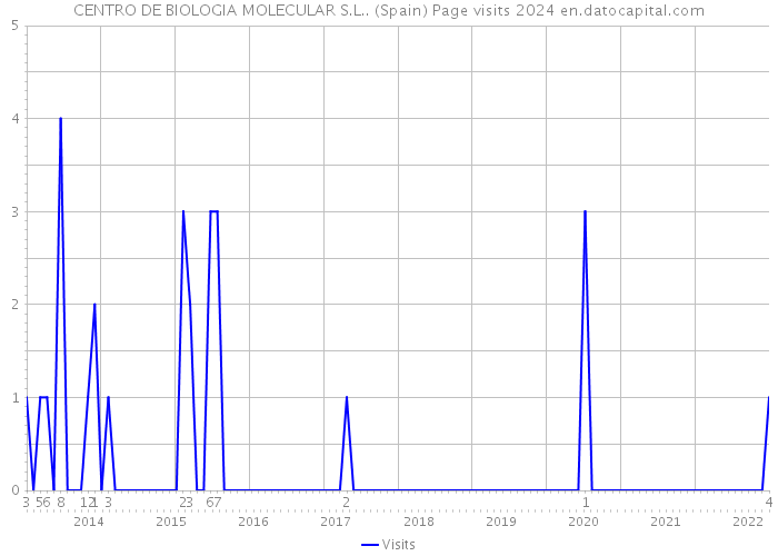 CENTRO DE BIOLOGIA MOLECULAR S.L.. (Spain) Page visits 2024 