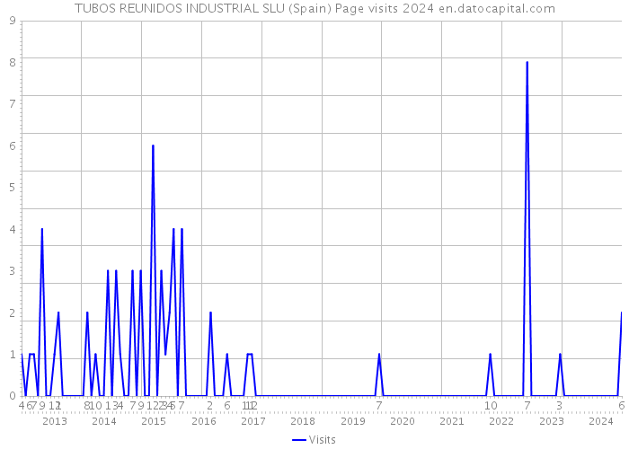 TUBOS REUNIDOS INDUSTRIAL SLU (Spain) Page visits 2024 