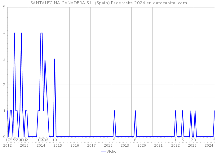 SANTALECINA GANADERA S.L. (Spain) Page visits 2024 