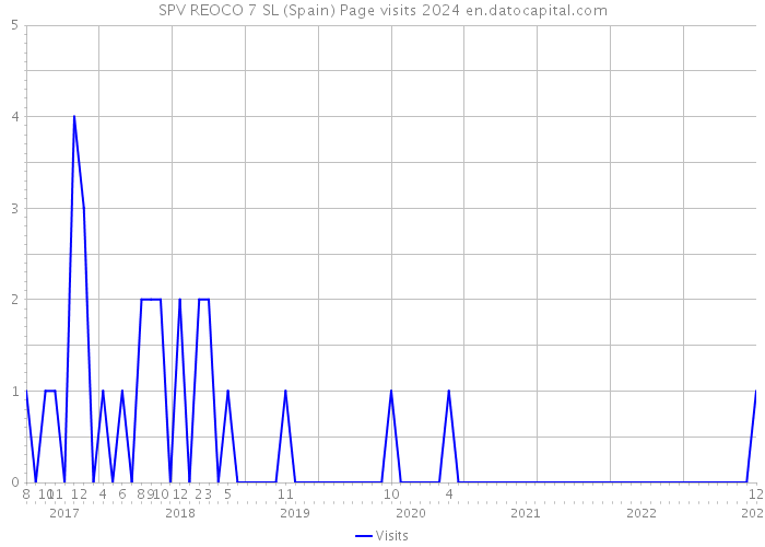 SPV REOCO 7 SL (Spain) Page visits 2024 